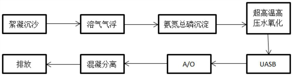 Pharmaceutical wastewater treatment process