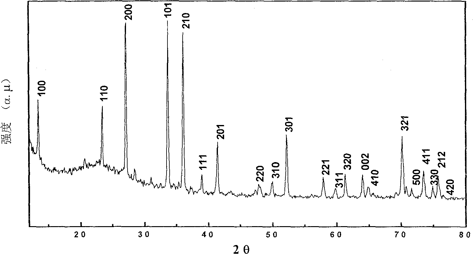 Method for synthesizing silicon nitride nano material under low temperature by solvent hot reaction