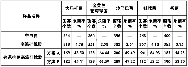 A kind of preparation method of antibacterial high temperature silicone rubber