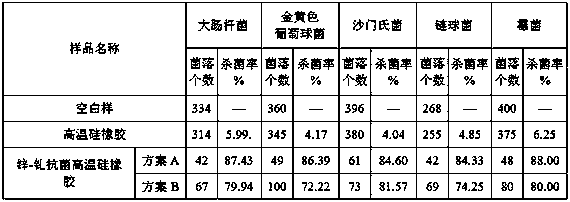 A kind of preparation method of antibacterial high temperature silicone rubber