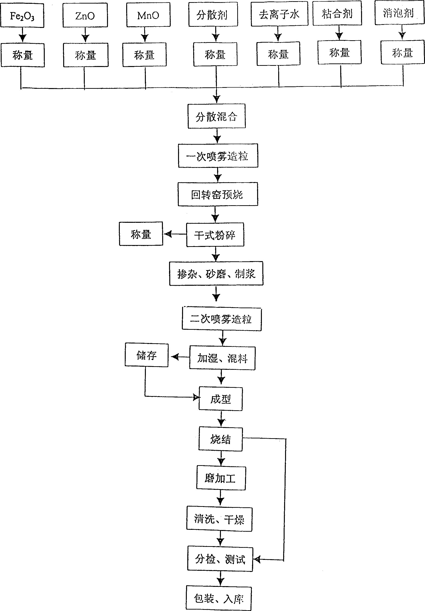 Mn-Zn ferrite