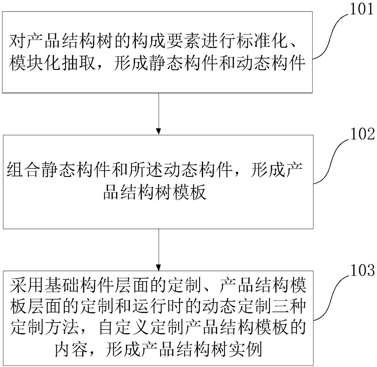 An implementation method of a component type custom product structure tree