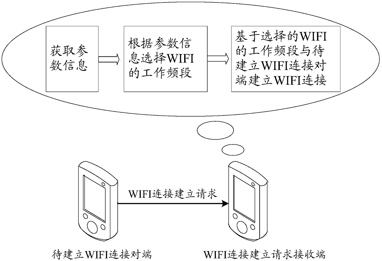 WIFI band selection method and device, memory medium and electronic equipment