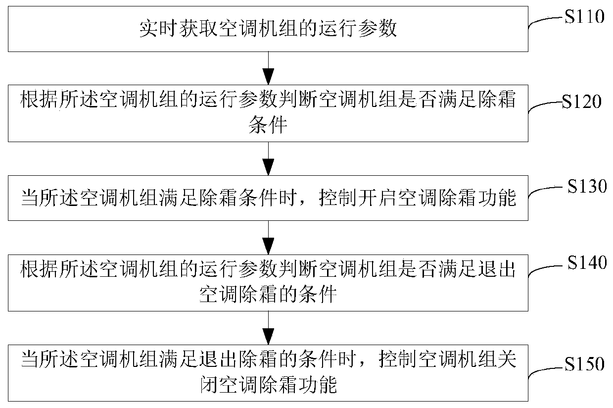 Control method, control device and control system for air-conditioner defrosting