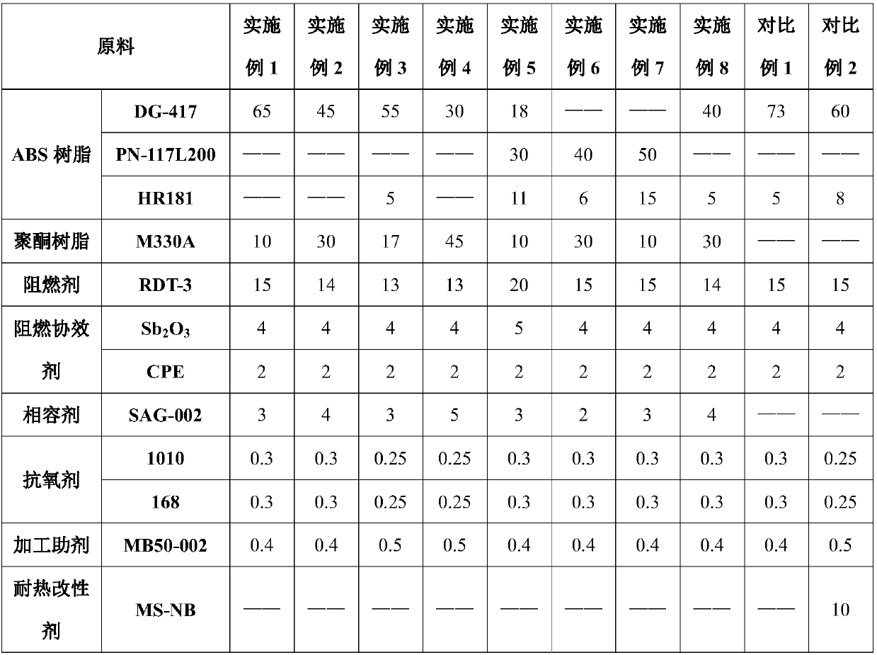 Flame-retarding ABS/POK alloy and its preparation method