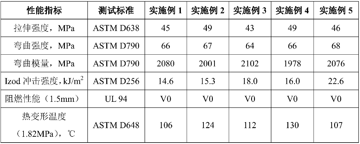 Flame-retarding ABS/POK alloy and its preparation method