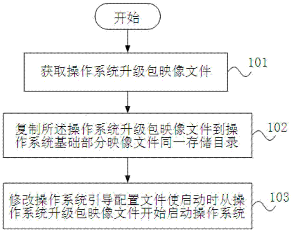 Method and device for upgrading unix-like operating system