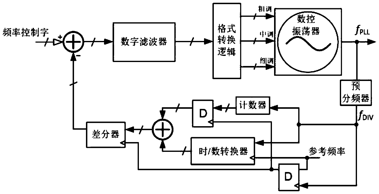 All-digital phase-locked loop frequency synthesizer