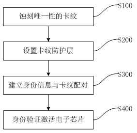 Radio frequency card user identity matching and identifying method based on card grains