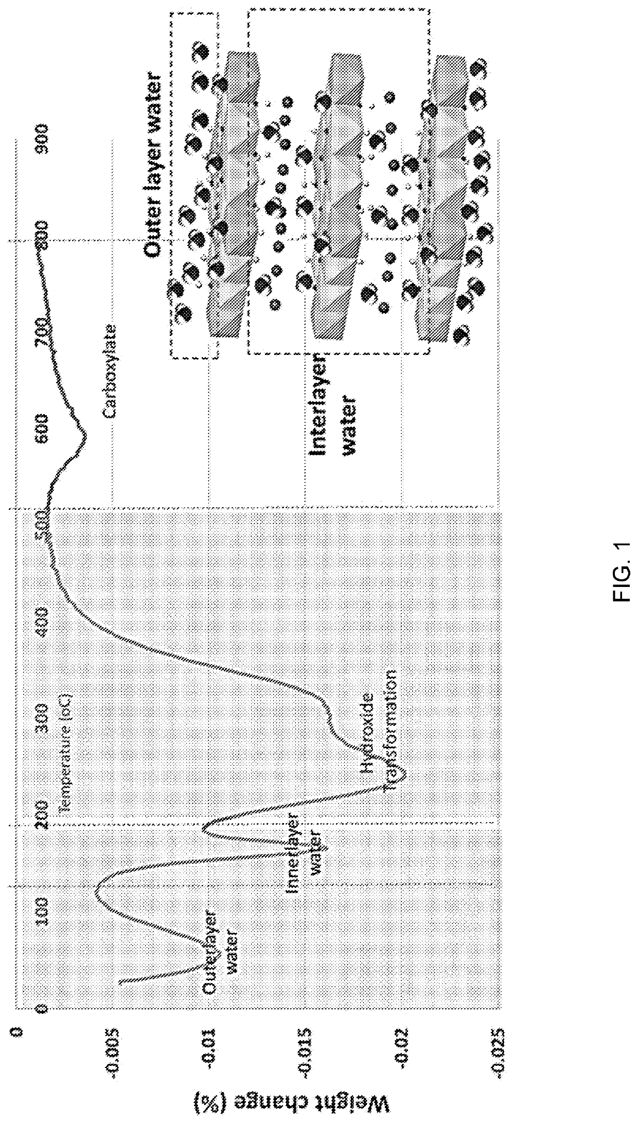 Surface modified layered double hydroxide