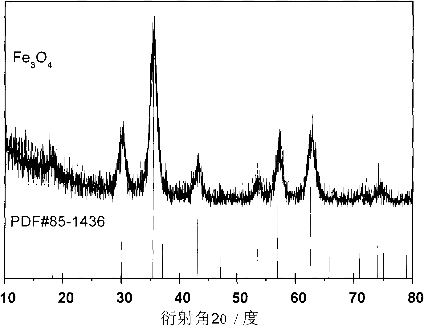 Method for preparing monodisperse Fe3O4 magnetic nanoparticles