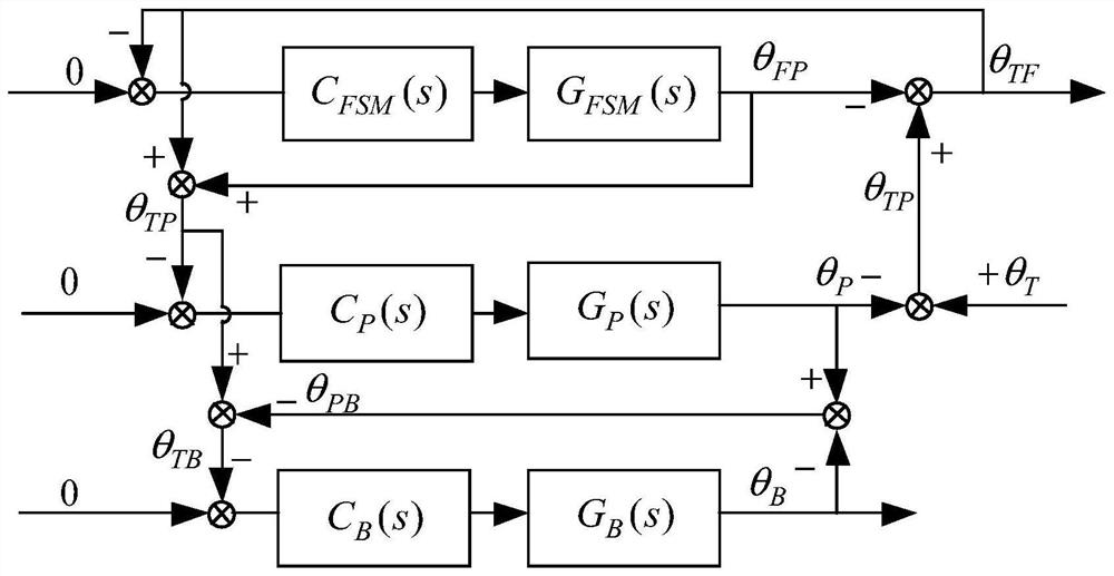 Multistage cooperative control method based on active pointing ultra-quiet platform