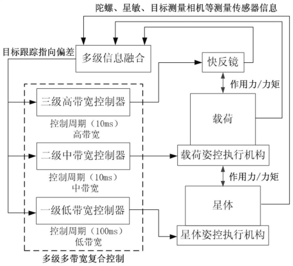 Multistage cooperative control method based on active pointing ultra-quiet platform