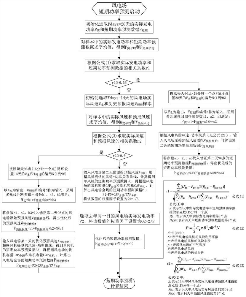 Wind power plant short-term power prediction method