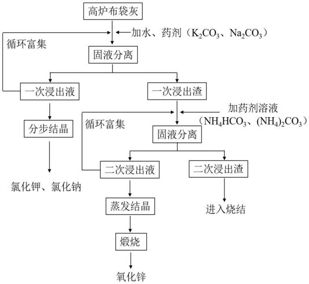 Blast furnace cloth bag ash resource utilization process method