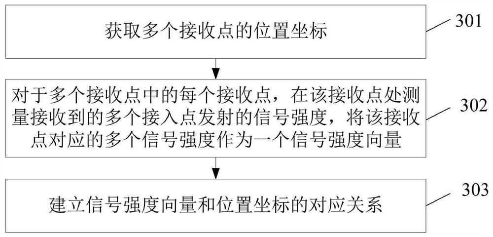 A positioning method, device, electronic equipment and readable storage medium