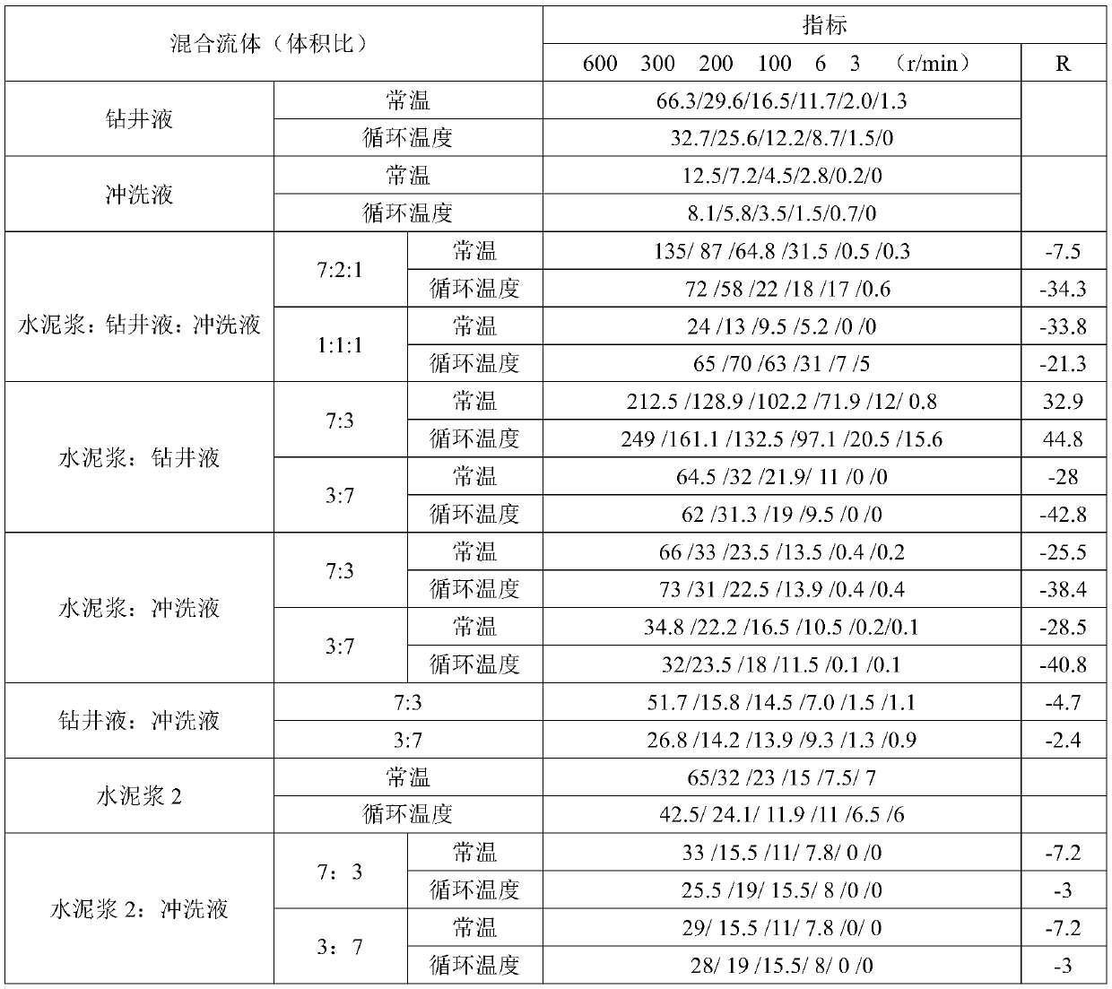 Well cementation flushing fluid for oil-based drilling fluid and preparation method and use method of well cementation flushing fluid