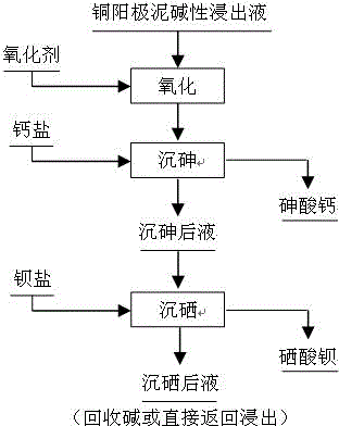 Method for separating arsenic and selenium from copper anode slime alkaline leach liquor