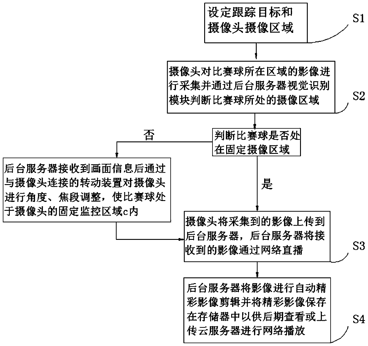 Ball game field camera shooting implementation method based on artificial intelligence visual recognition technology