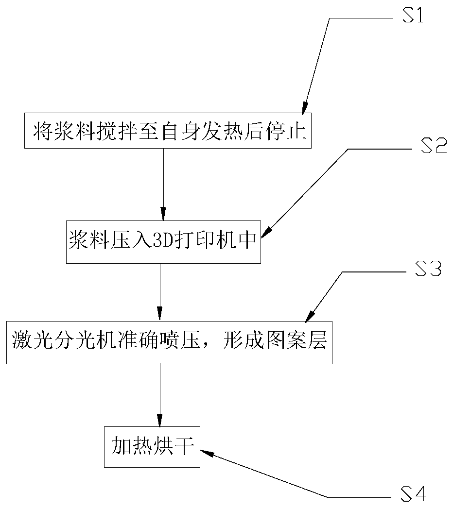 Printing slurry and production process of three-dimensional micro-current membrane cloth