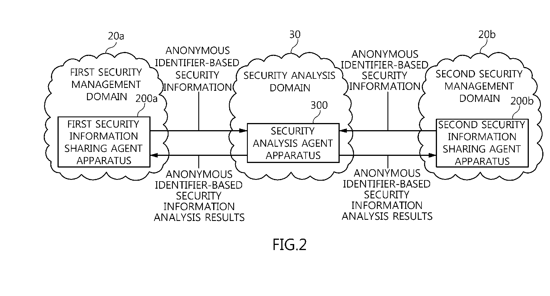 Agent apparatus and method for sharing anonymous identifier-based security information among security management domains