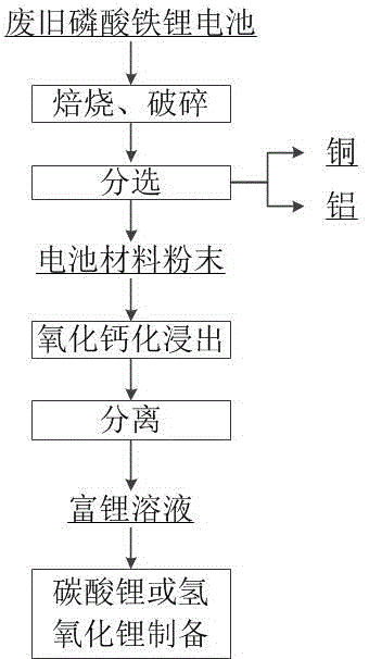 Method for recovering lithium in waste and old lithium iron phosphate batteries