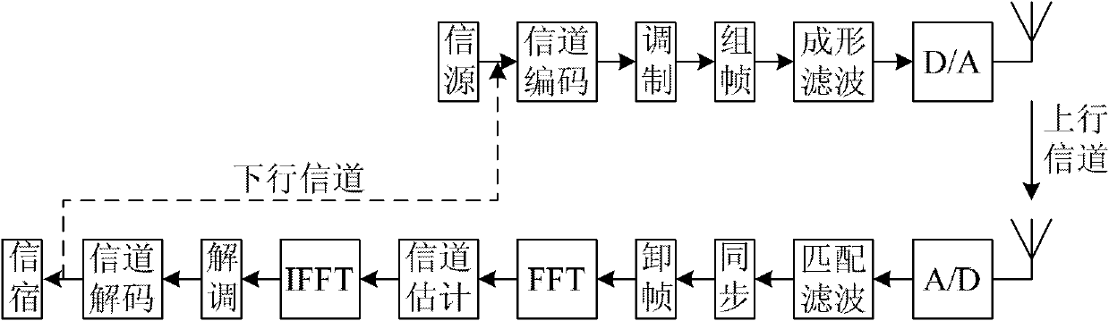 Design method of HARQ (Hybrid Automatic Repeat-request) communication way applied to SC-FDE (Signal Carrier Frequency-Domain Equalization) baseband system