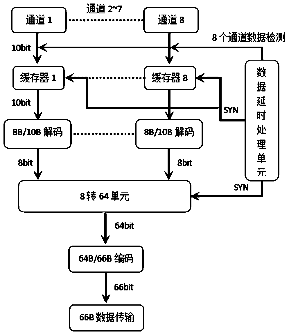 Device and method for interconverting 8B/10B codes and 64B/66B codes