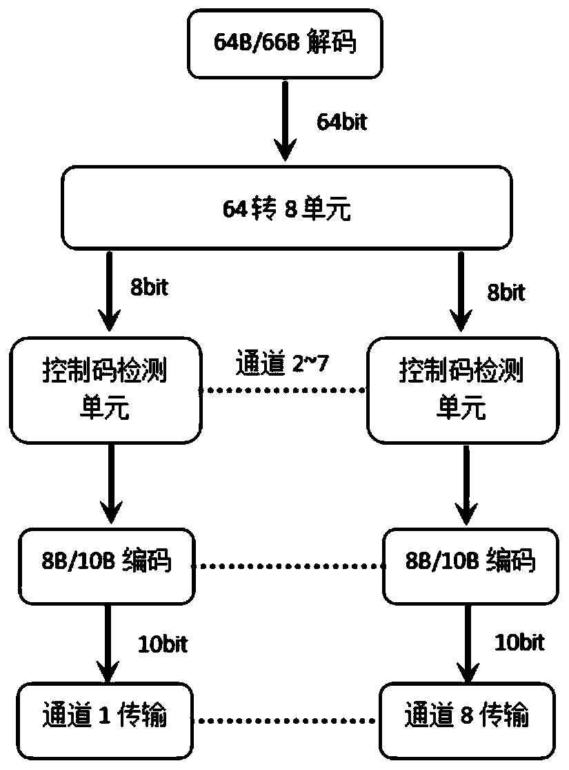 Device and method for interconverting 8B/10B codes and 64B/66B codes