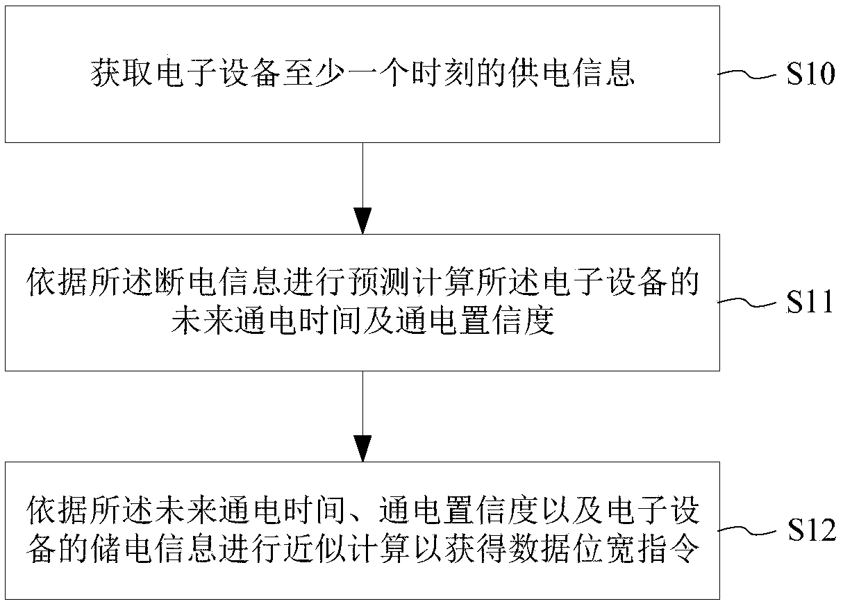 Data bit width prediction method, system and applicable electronic equipment thereof