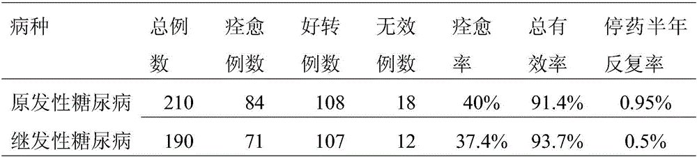 Traditional Chinese medicinal composition for treating diabetes mellitus and preparation method of traditional Chinese medicinal composition