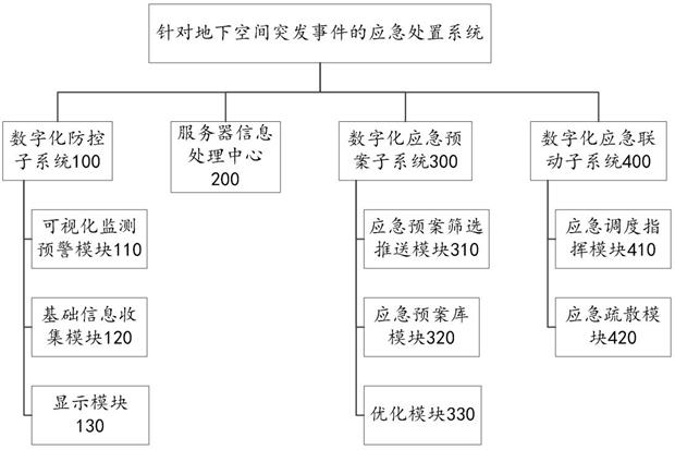 Emergency disposal system and method for underground space emergencies