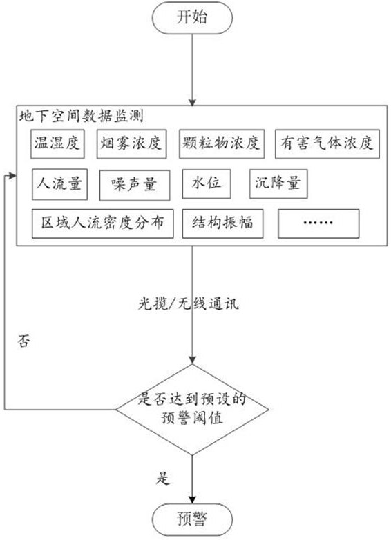 Emergency disposal system and method for underground space emergencies