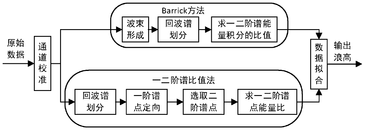 A Portable High Frequency Surface Wave Radar Wave Height Inversion Method