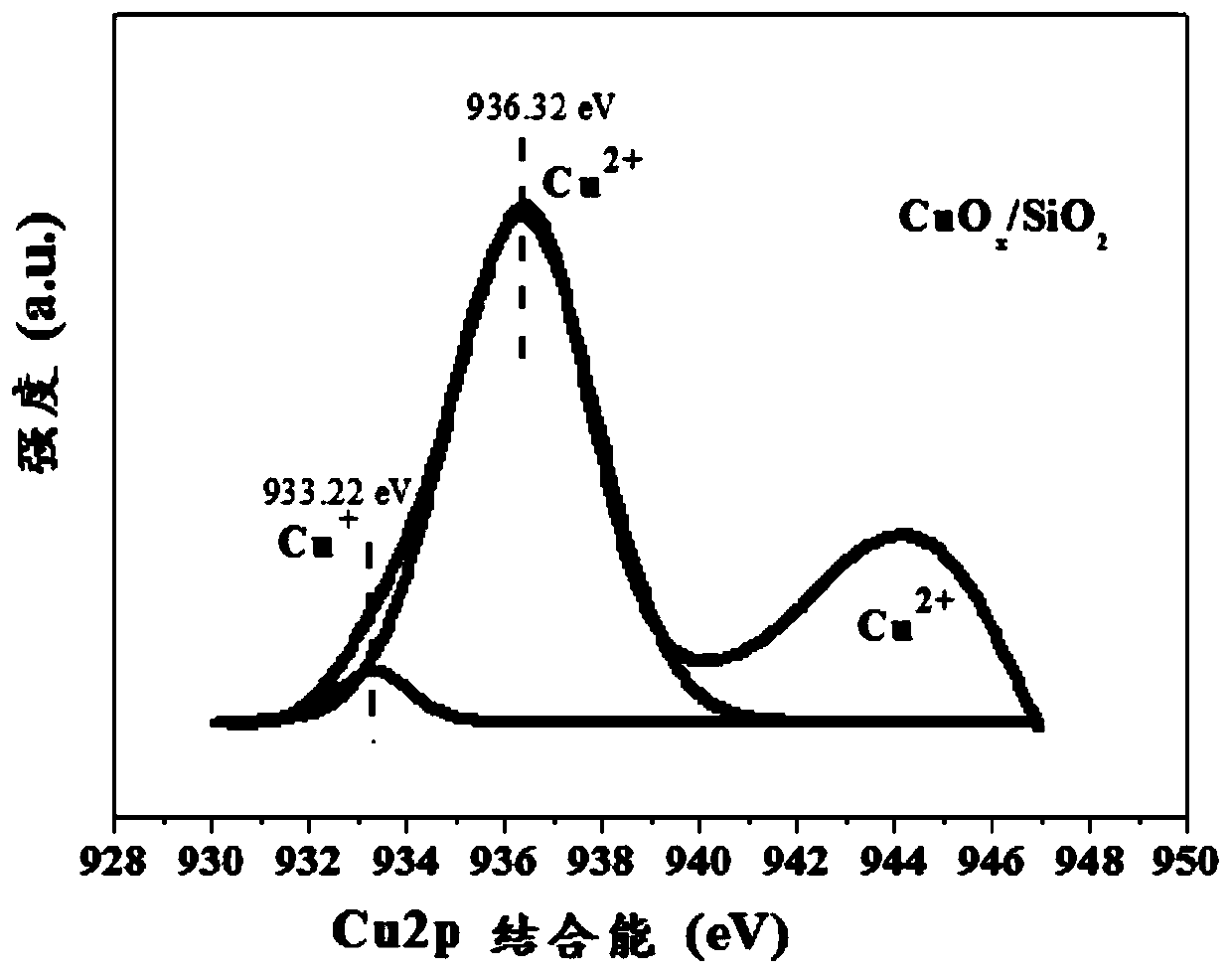 ZnO-CuOx/SiO2 catalyst, composite catalyst, and application and preparation method of ZnO-CuOx/SiO2 catalyst and composite catalyst