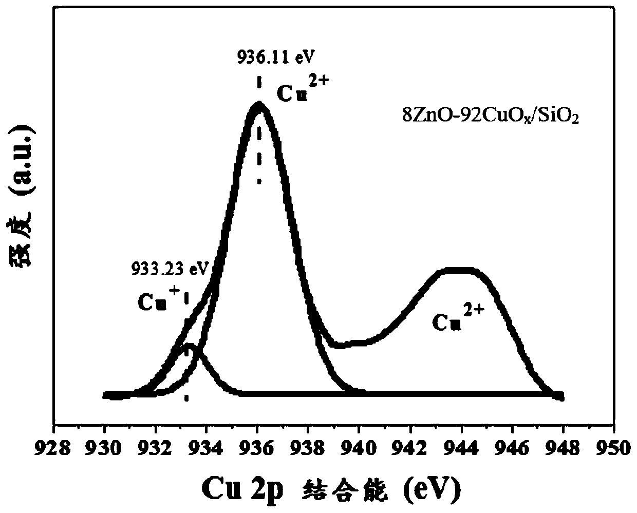 ZnO-CuOx/SiO2 catalyst, composite catalyst, and application and preparation method of ZnO-CuOx/SiO2 catalyst and composite catalyst