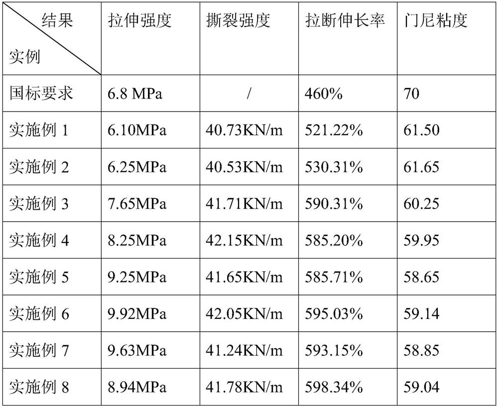 A kind of waste butyl rubber regeneration process and preparation method thereof