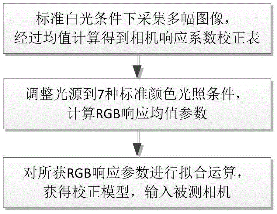 An industrial color camera color response testing and calibration device and method