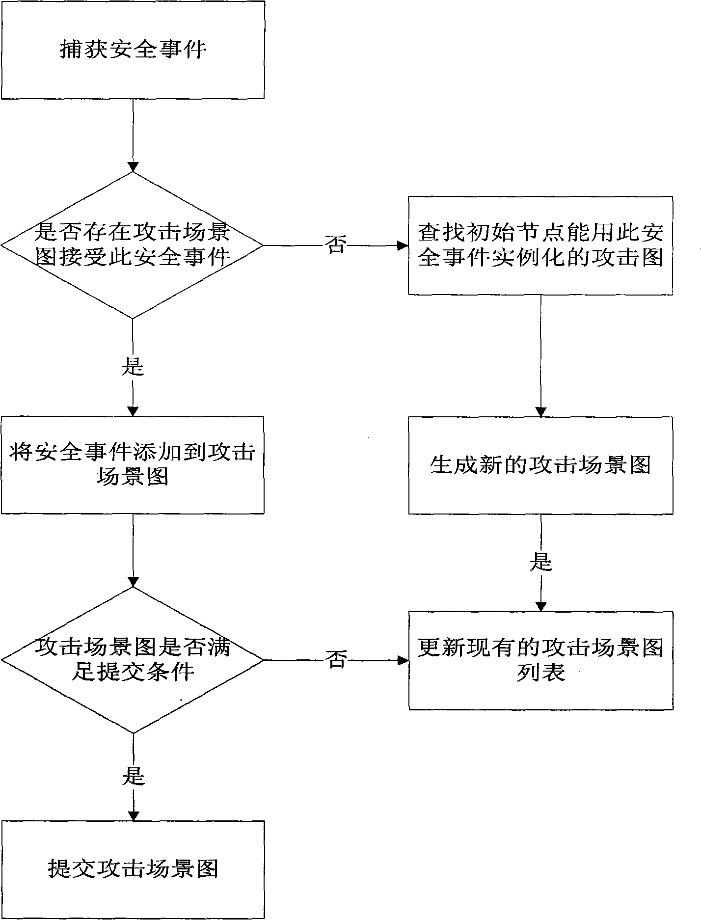 Network attack detection method