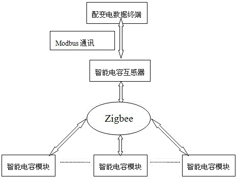 Smart capacitive data transmission device based on zigbee technology