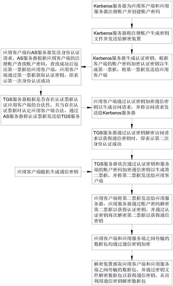 Data analysis method used in Kerberos encryption environment