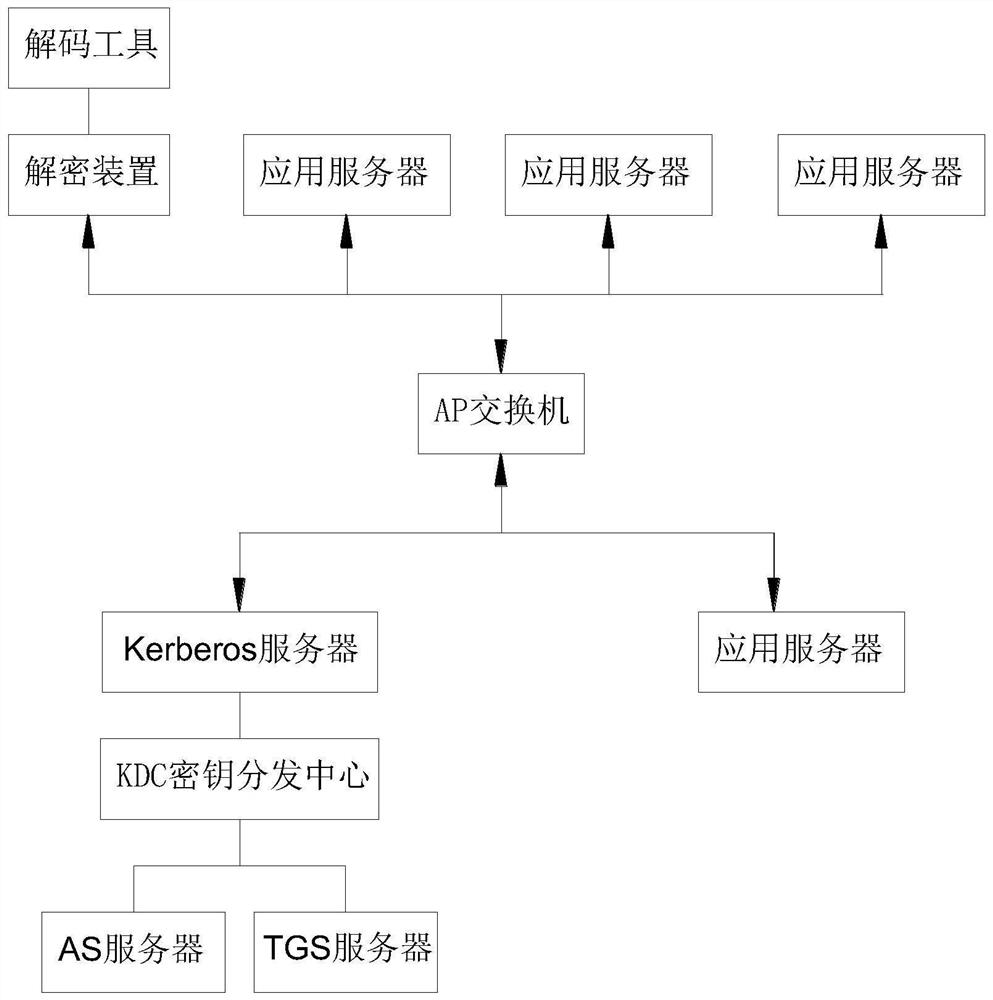 Data analysis method used in Kerberos encryption environment