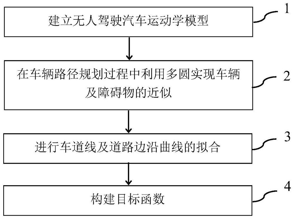 Local path planning method for unmanned vehicles based on model prediction