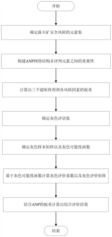 Strip mine safety risk evaluation method based on ANP-grey fixed weight clustering