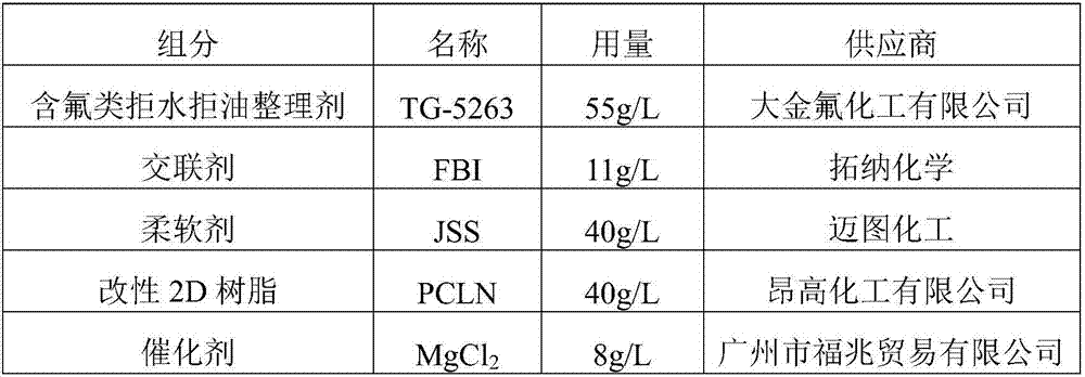 Water-repellent, oil-repellent, non-ironing, washable and shrink-resistant knitwear and preparation method thereof