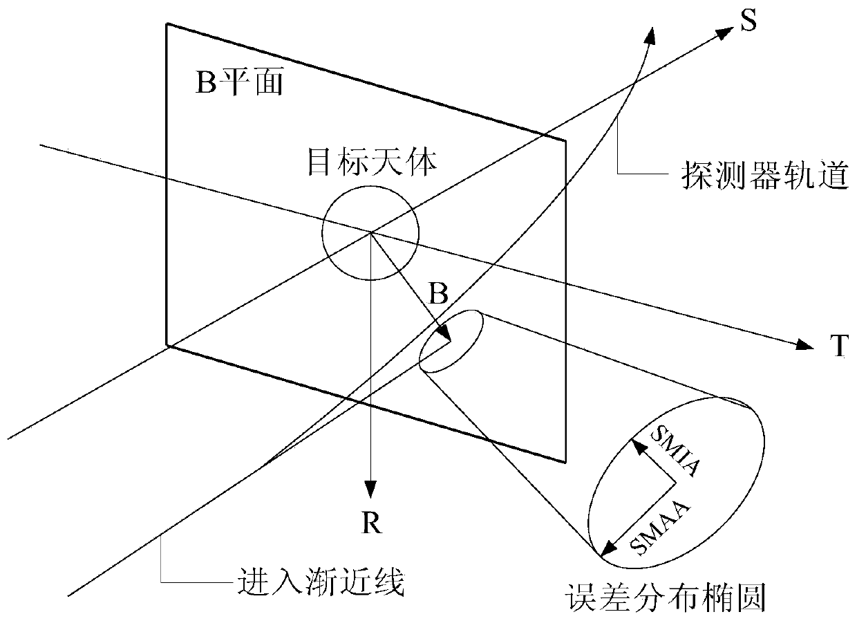 Midway correction strategy making and implementing method suitable for Mars detection