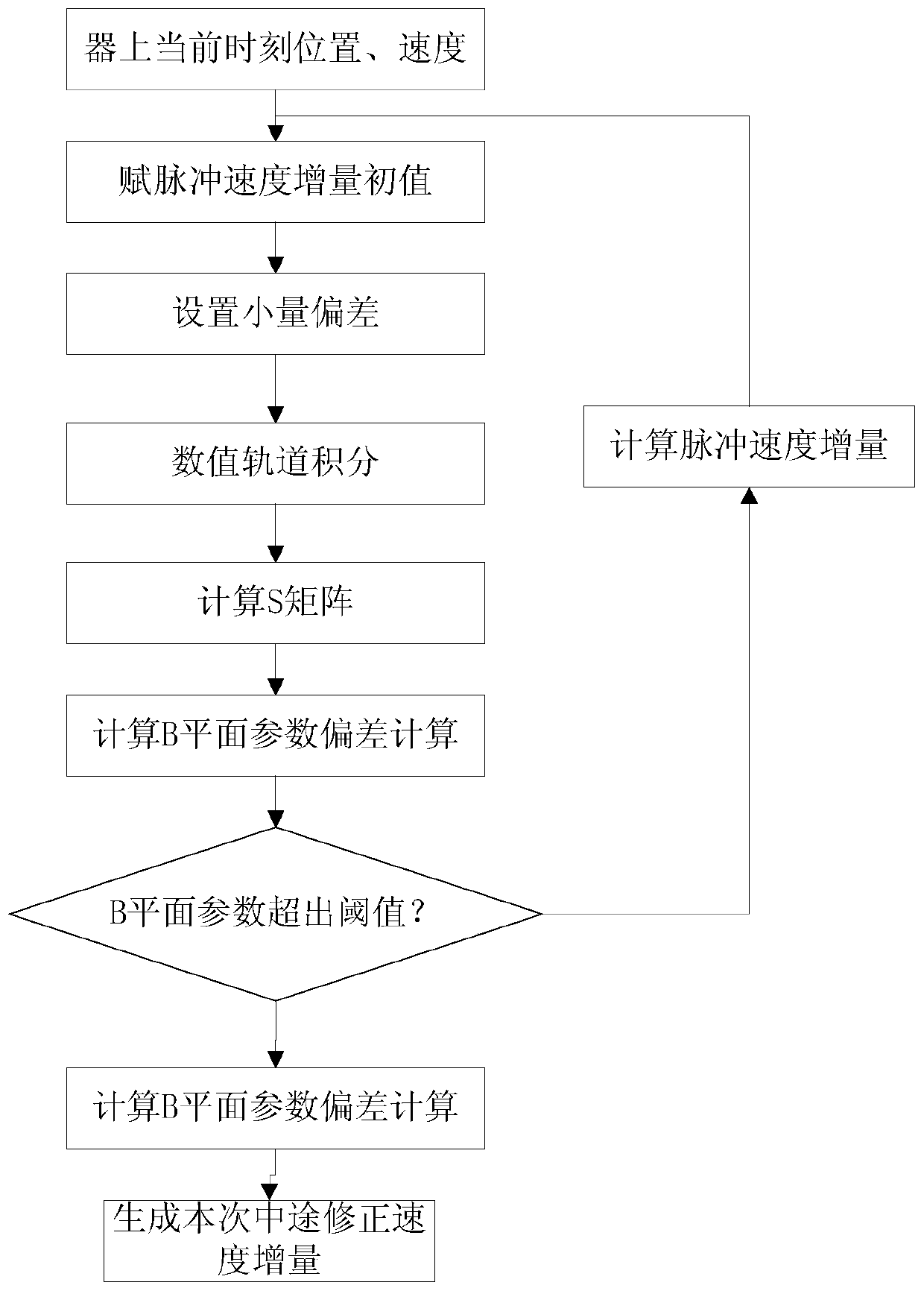 Midway correction strategy making and implementing method suitable for Mars detection