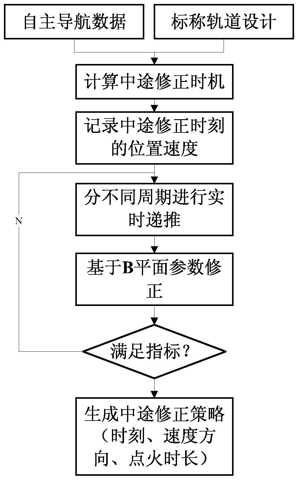 Midway correction strategy making and implementing method suitable for Mars detection