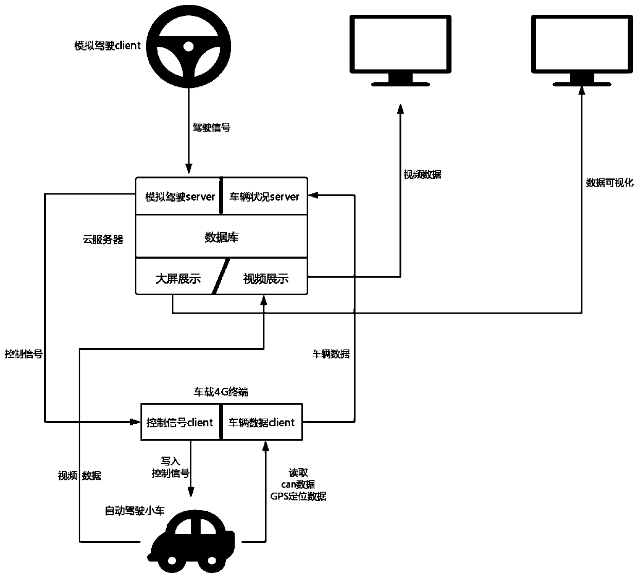 Remote driving system and method based on 4G network communication