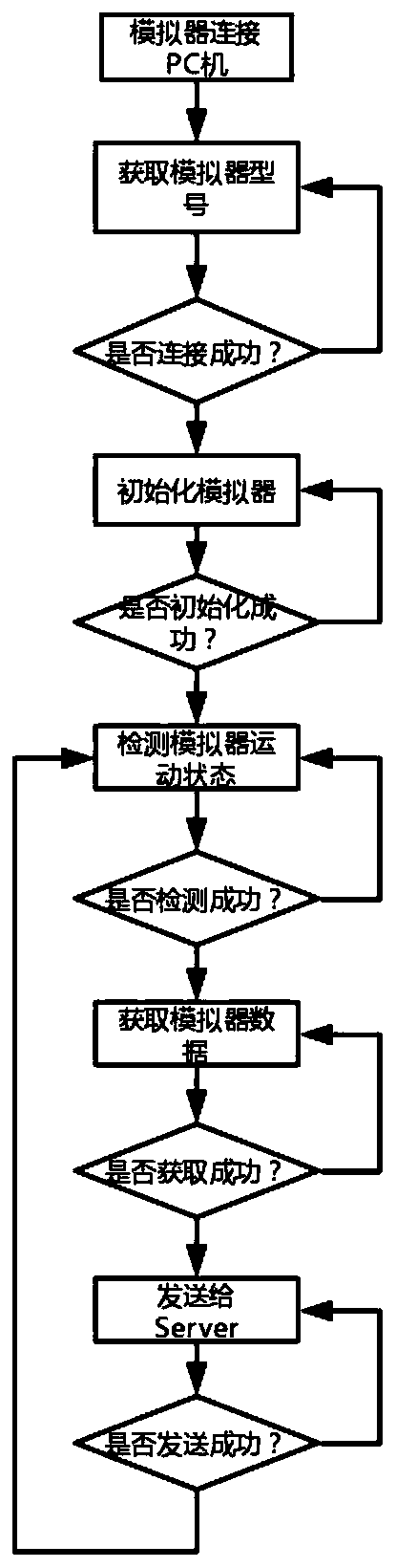 Remote driving system and method based on 4G network communication